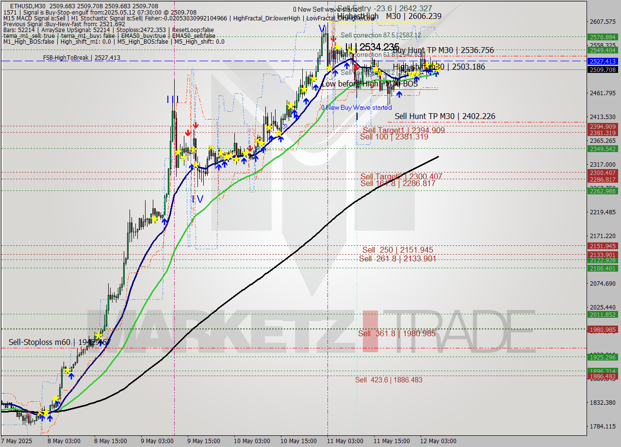 ETHUSD M30 Analysis ETHUSD M30 Signal