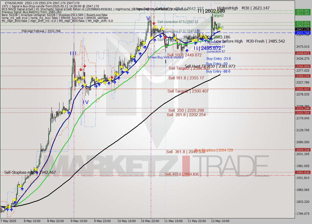 ETHUSD M30 Analysis ETHUSD M30 Signal