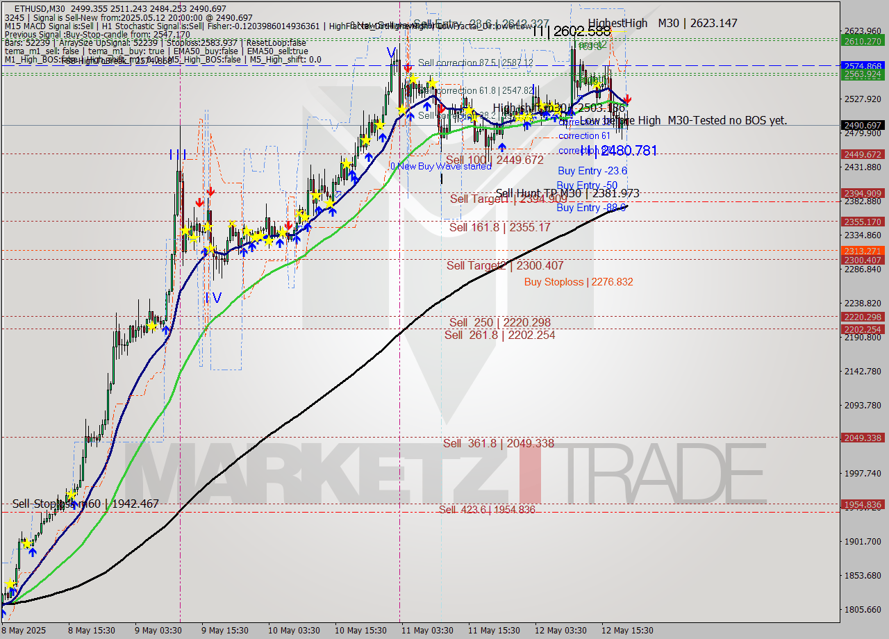 ETHUSD M30 Analysis ETHUSD M30 Signal
