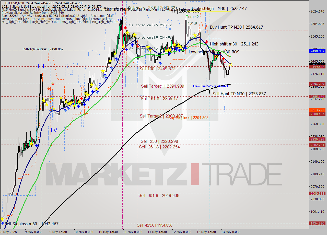 ETHUSD M30 Analysis ETHUSD M30 Signal