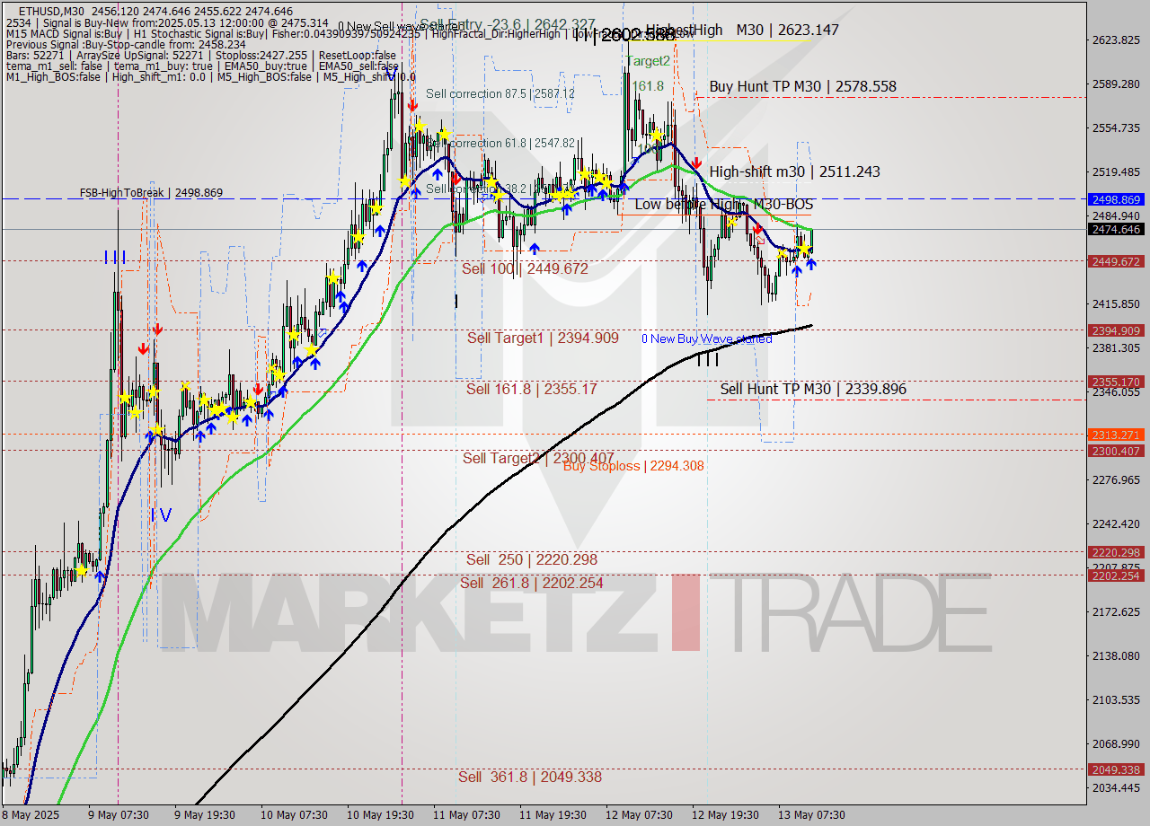 ETHUSD M30 Analysis ETHUSD M30 Signal