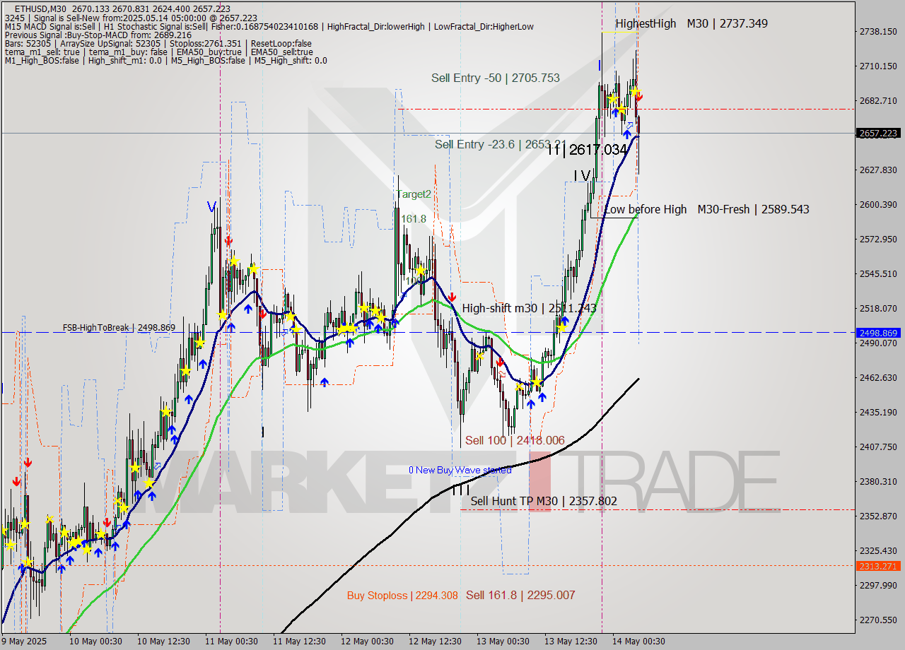 ETHUSD M30 Analysis ETHUSD M30 Signal