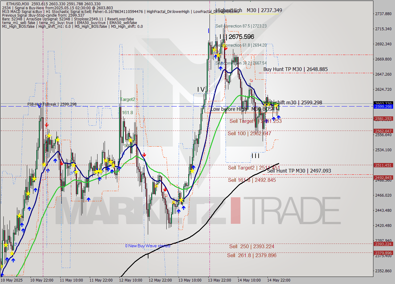 ETHUSD M30 Analysis ETHUSD M30 Signal