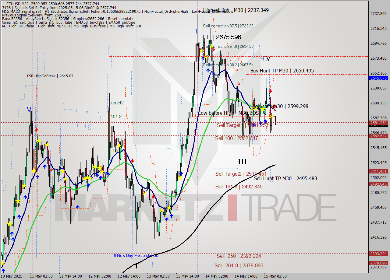 ETHUSD M30 Analysis ETHUSD M30 Signal