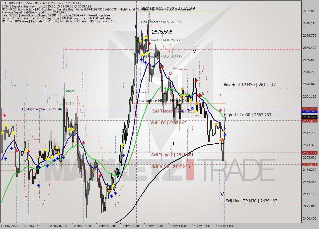 ETHUSD M30 Analysis ETHUSD M30 Signal