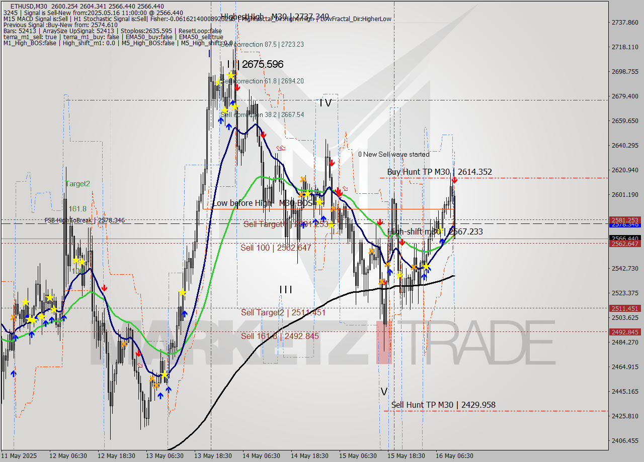ETHUSD M30 Analysis ETHUSD M30 Signal
