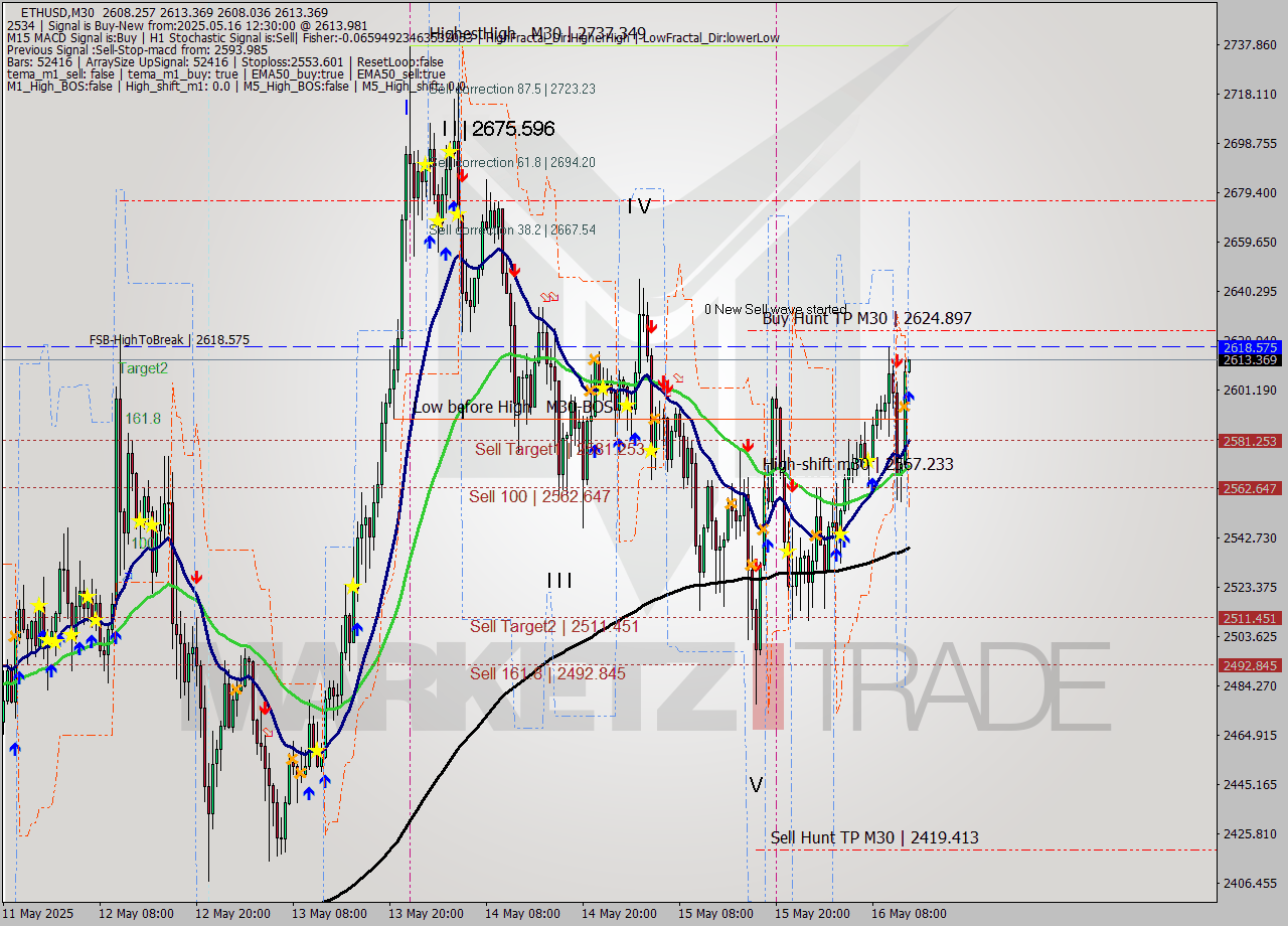 ETHUSD M30 Analysis ETHUSD M30 Signal