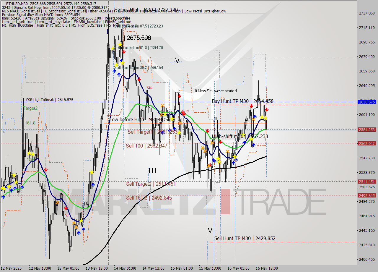 ETHUSD M30 Analysis ETHUSD M30 Signal