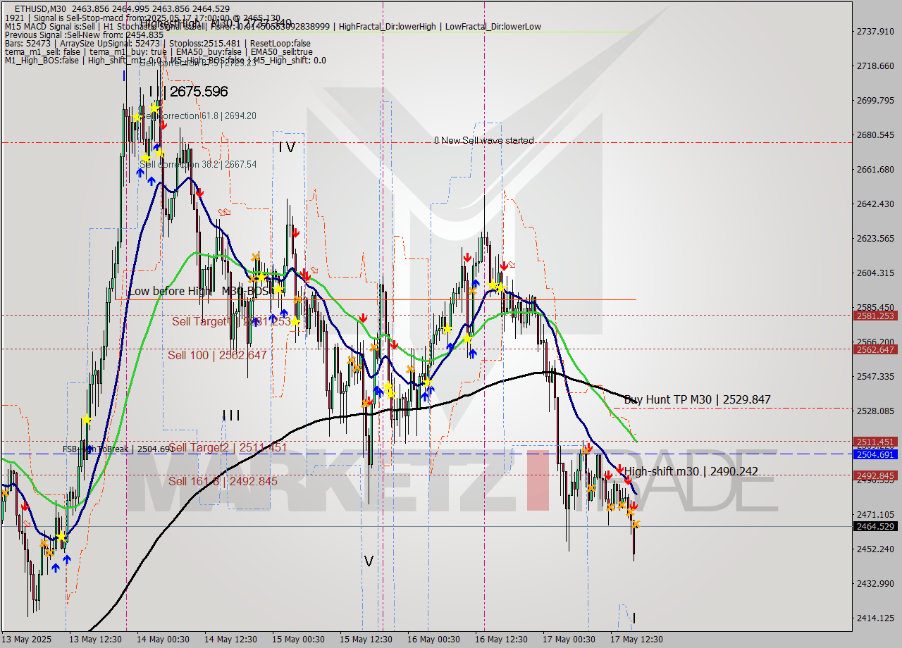 ETHUSD M30 Analysis ETHUSD M30 Signal