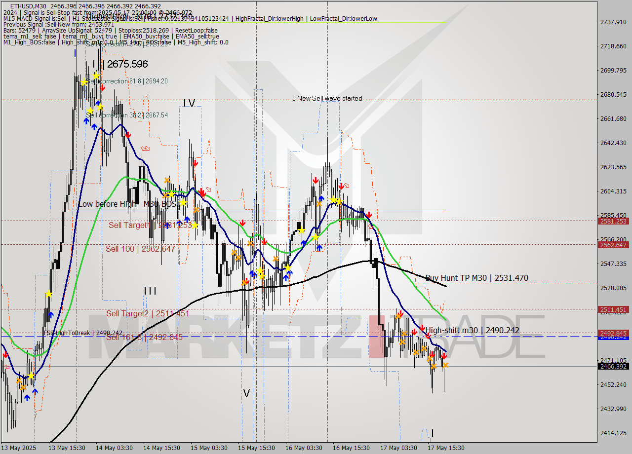 ETHUSD M30 Analysis ETHUSD M30 Signal