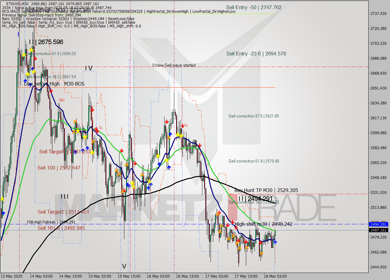 ETHUSD M30 Analysis ETHUSD M30 Signal