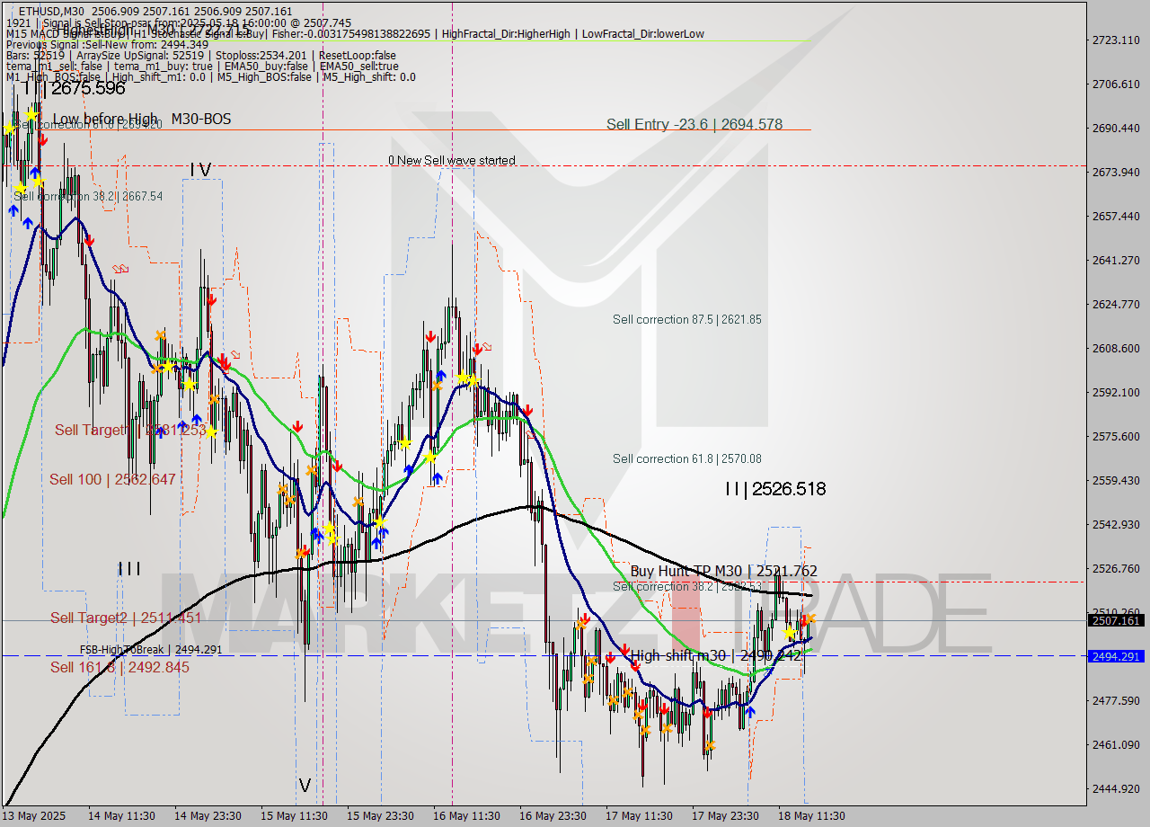 ETHUSD M30 Analysis ETHUSD M30 Signal