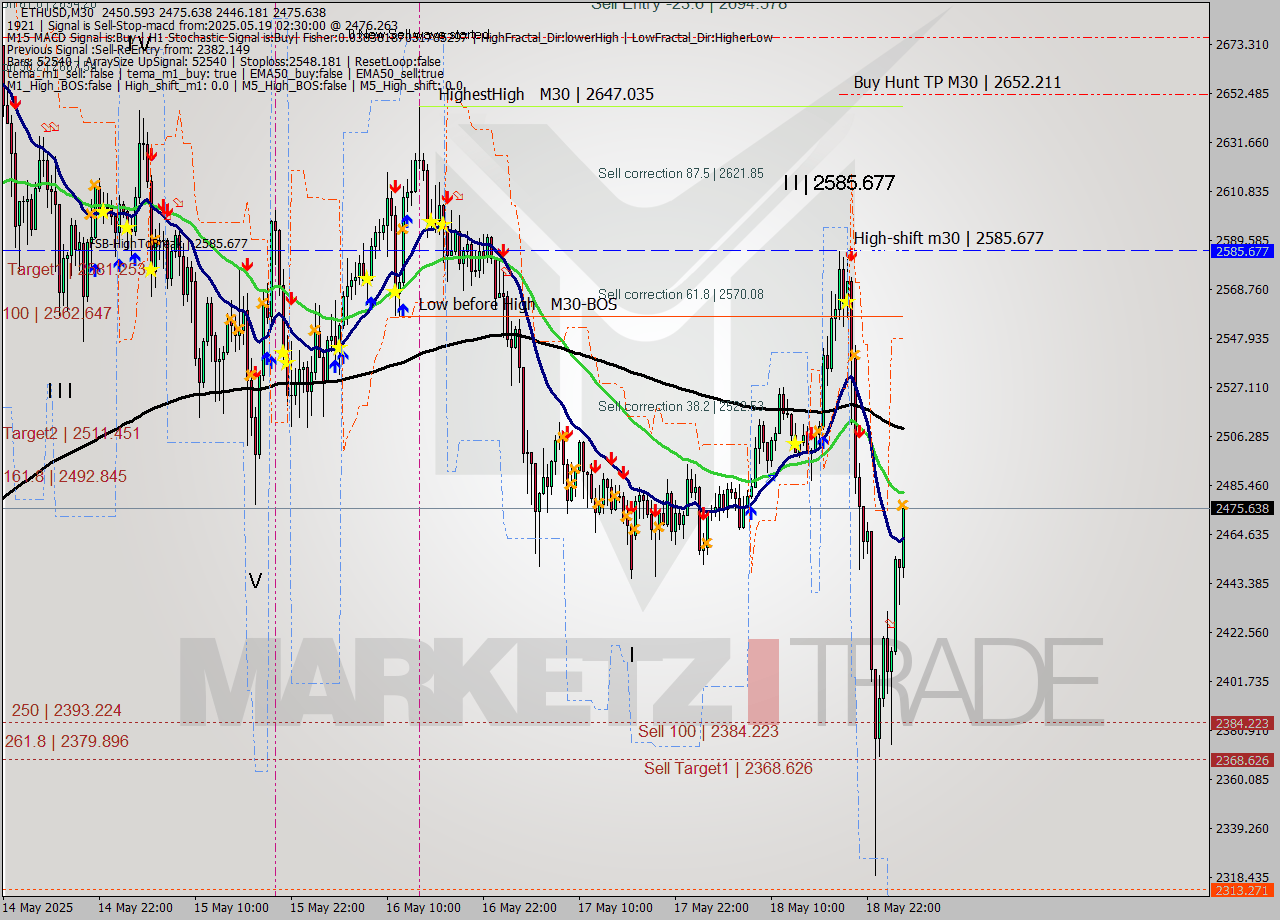 ETHUSD M30 Analysis ETHUSD M30 Signal