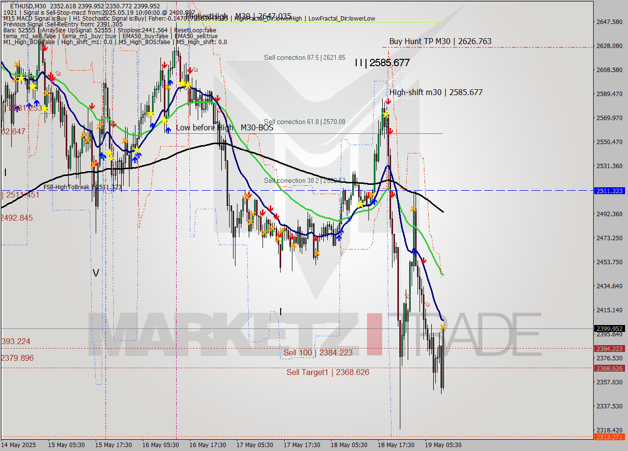 ETHUSD M30 Analysis ETHUSD M30 Signal