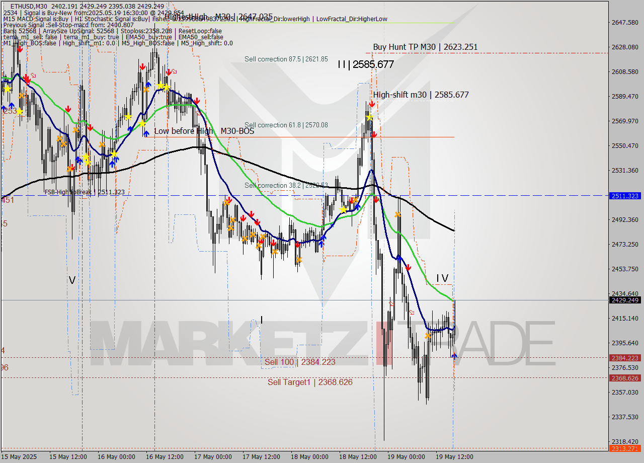 ETHUSD M30 Analysis ETHUSD M30 Signal