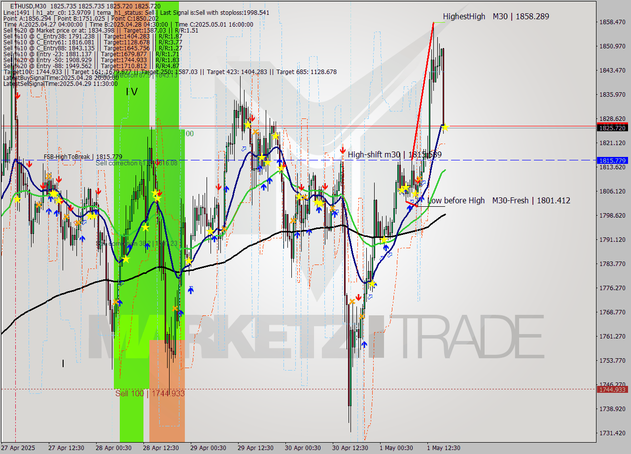 ETHUSD M30 Analysis ETHUSD M30 Signal