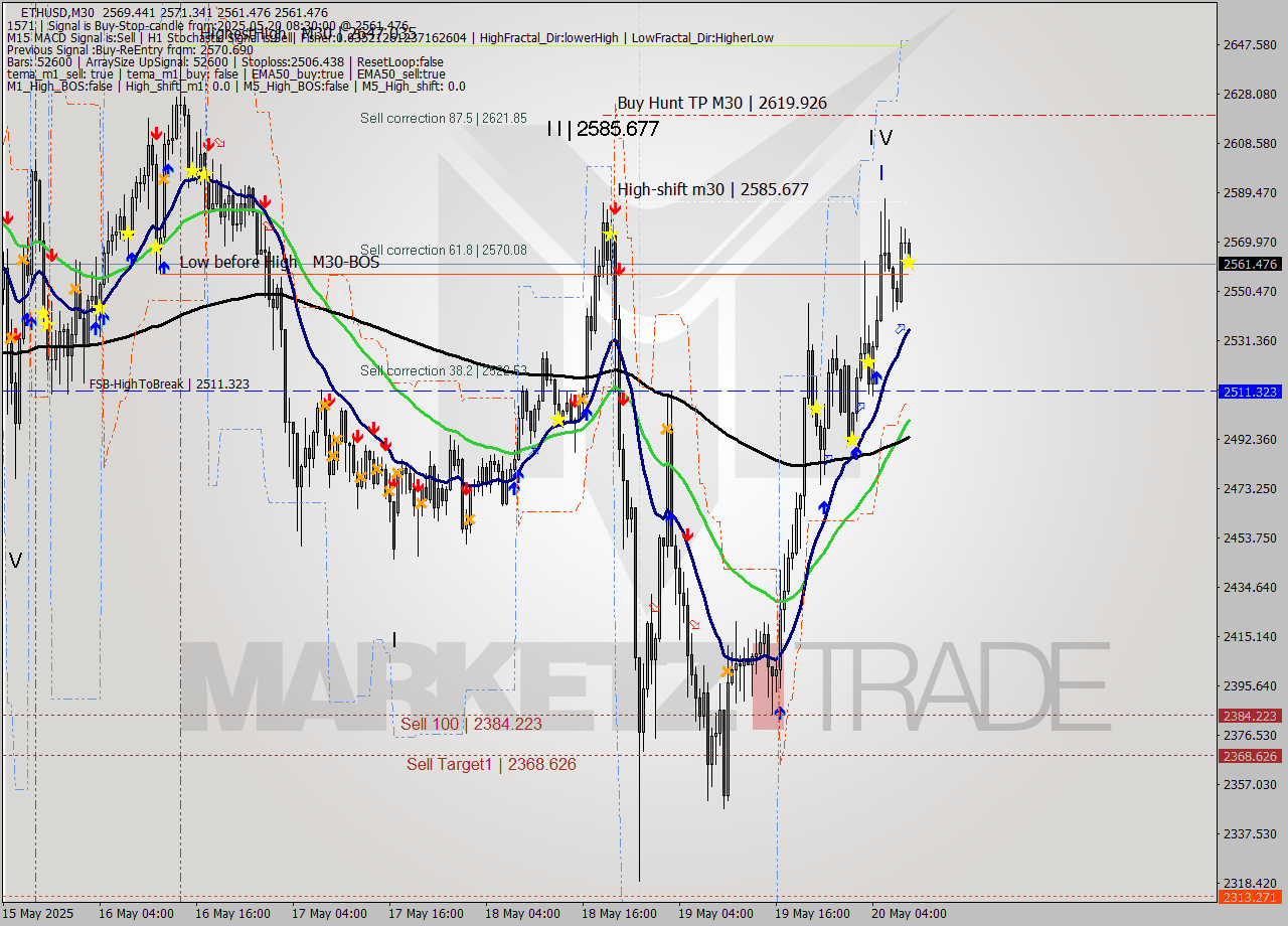 ETHUSD M30 Analysis ETHUSD M30 Signal