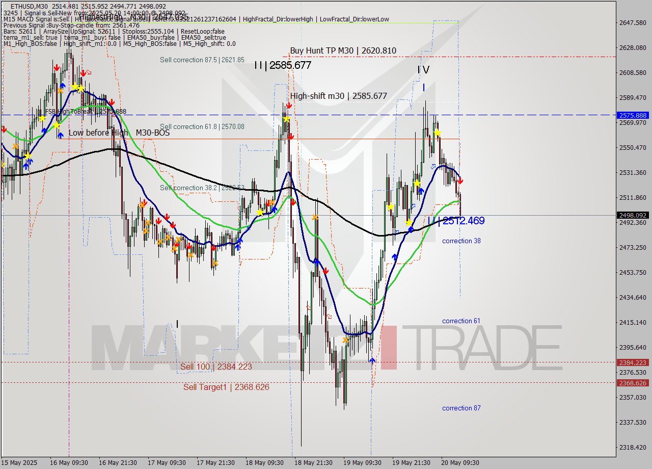 ETHUSD M30 Analysis ETHUSD M30 Signal