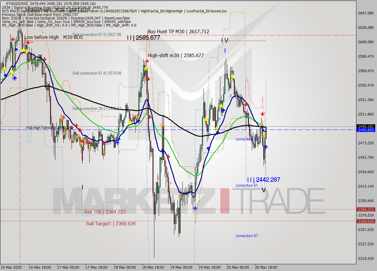 ETHUSD M30 Analysis ETHUSD M30 Signal