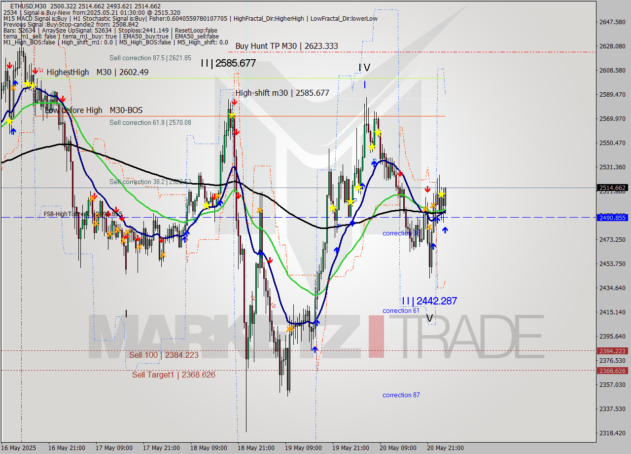 ETHUSD M30 Analysis ETHUSD M30 Signal