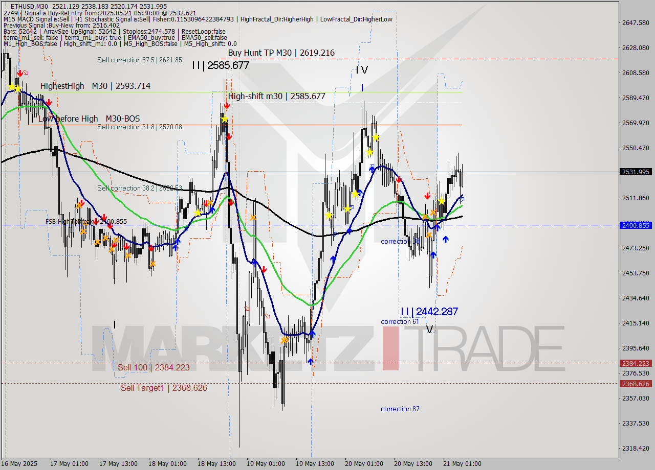 ETHUSD M30 Analysis ETHUSD M30 Signal