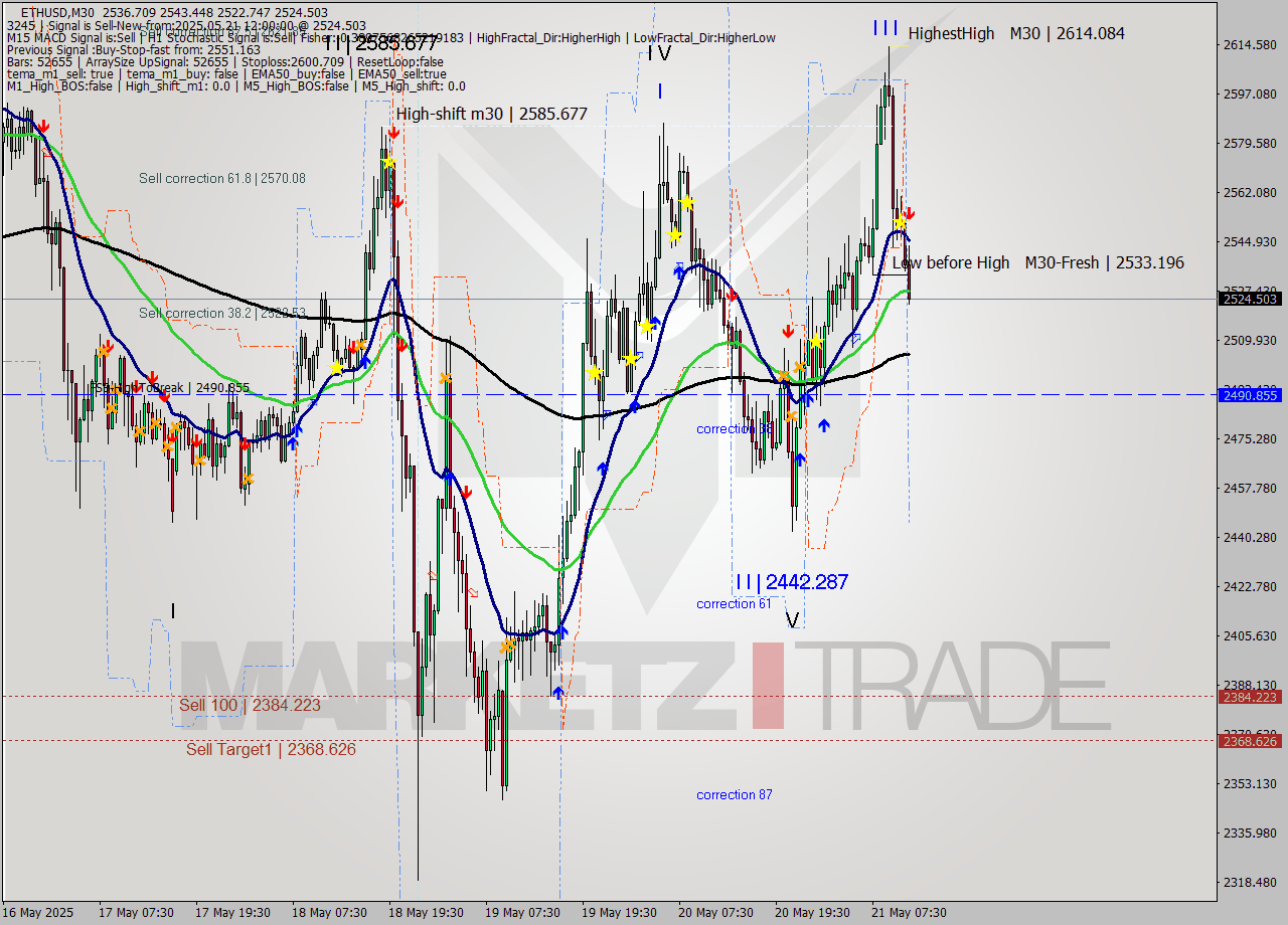 ETHUSD M30 Analysis ETHUSD M30 Signal