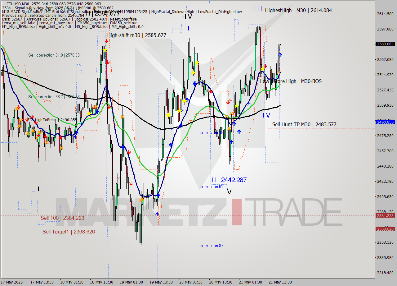 ETHUSD M30 Analysis ETHUSD M30 Signal