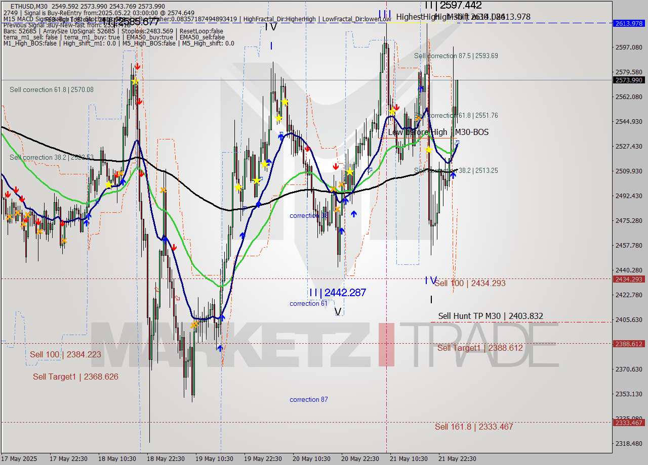 ETHUSD M30 Analysis ETHUSD M30 Signal