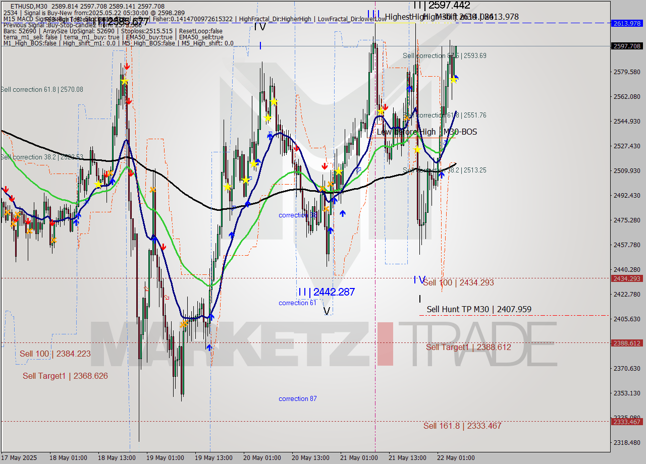 ETHUSD M30 Analysis ETHUSD M30 Signal