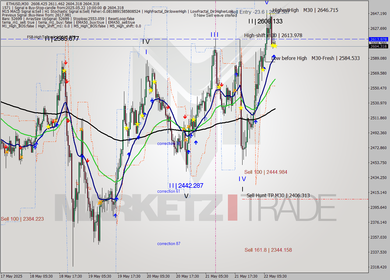 ETHUSD M30 Analysis ETHUSD M30 Signal