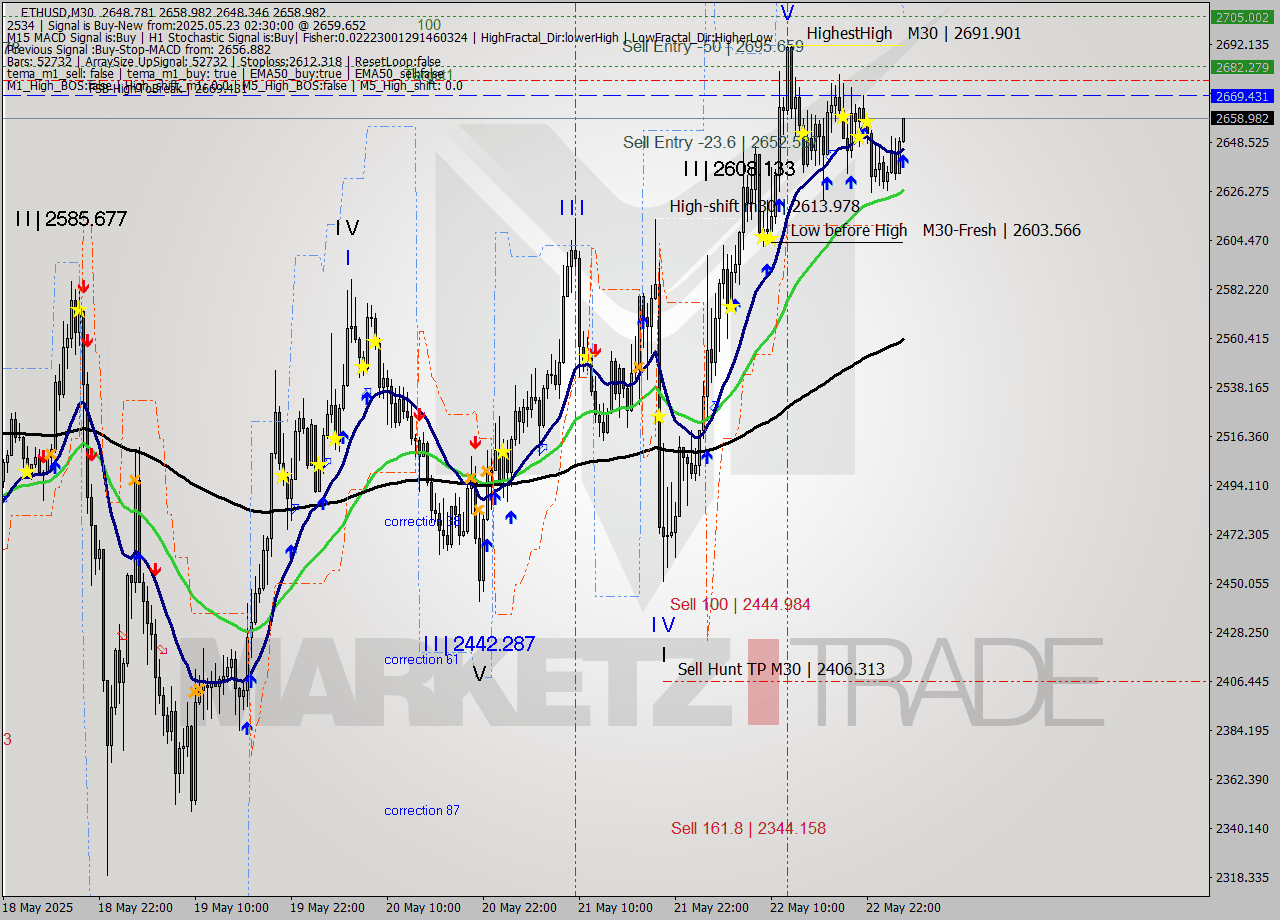 ETHUSD M30 Analysis ETHUSD M30 Signal
