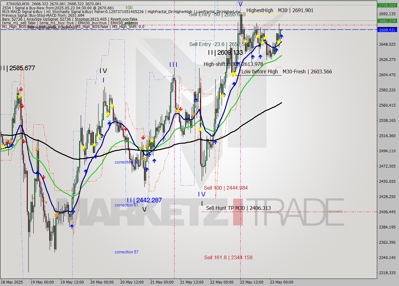 ETHUSD M30 Analysis ETHUSD M30 Signal