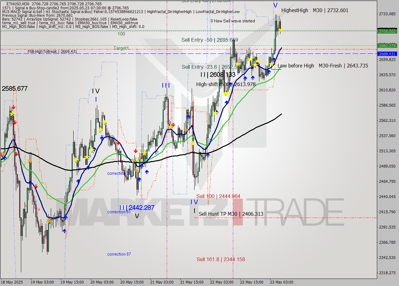 ETHUSD M30 Analysis ETHUSD M30 Signal