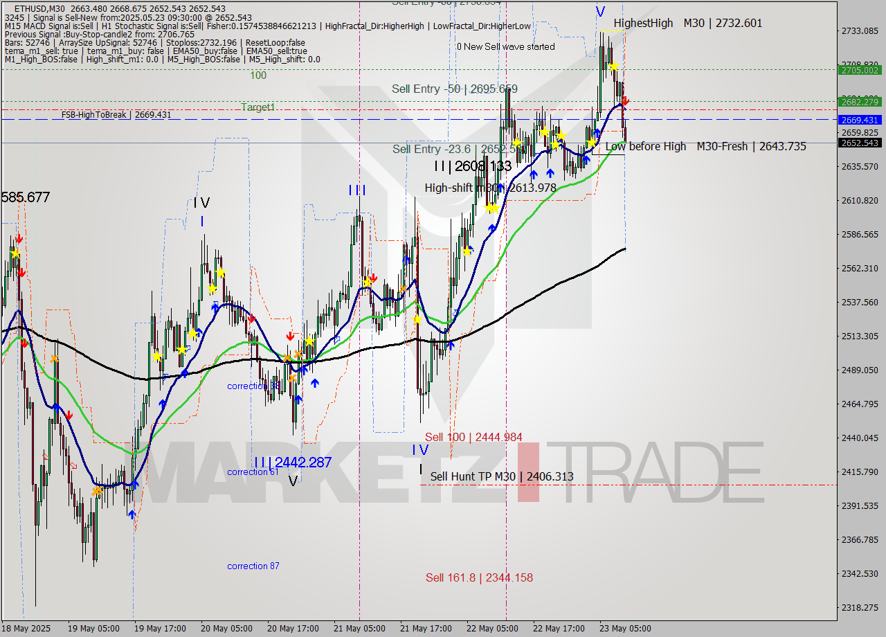 ETHUSD M30 Analysis ETHUSD M30 Signal