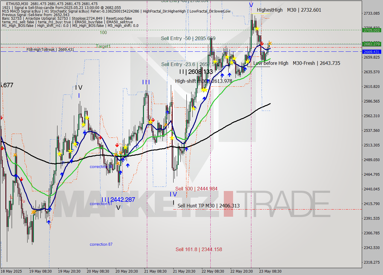 ETHUSD M30 Analysis ETHUSD M30 Signal