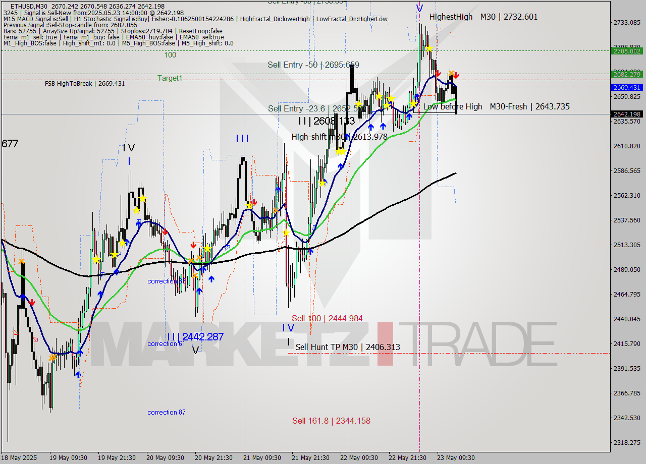 ETHUSD M30 Analysis ETHUSD M30 Signal