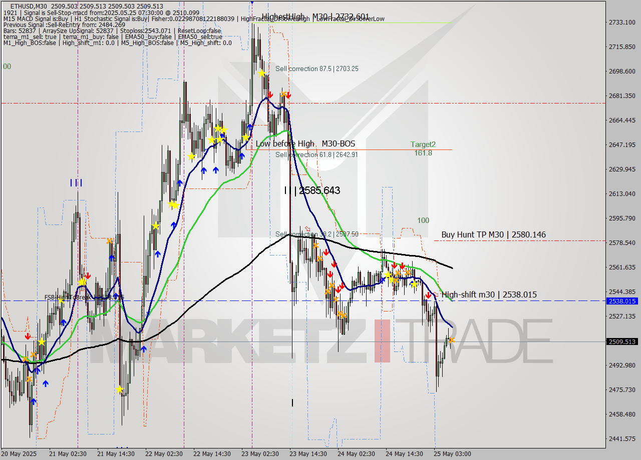 ETHUSD M30 Analysis ETHUSD M30 Signal