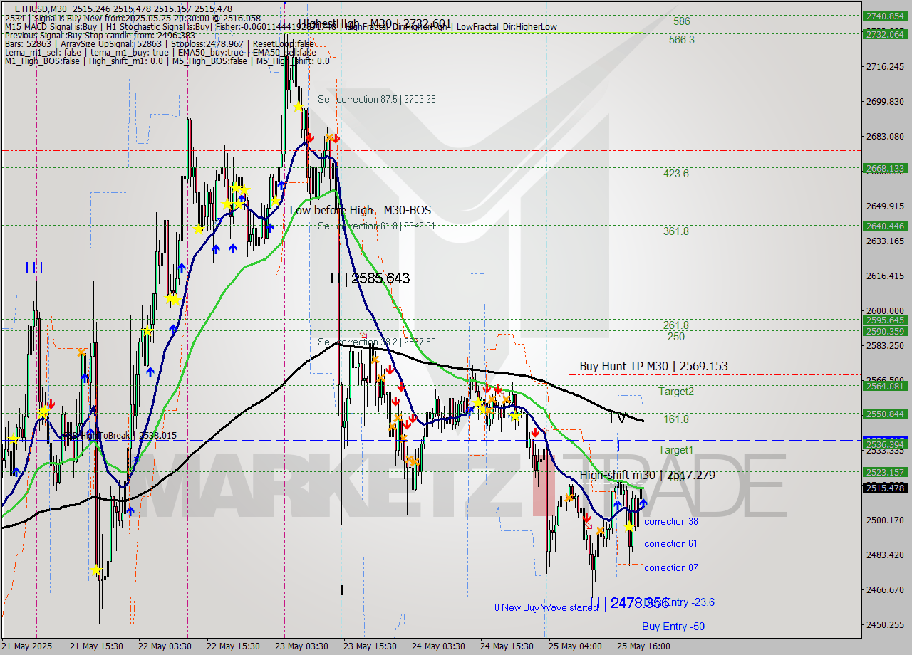 ETHUSD M30 Analysis ETHUSD M30 Signal