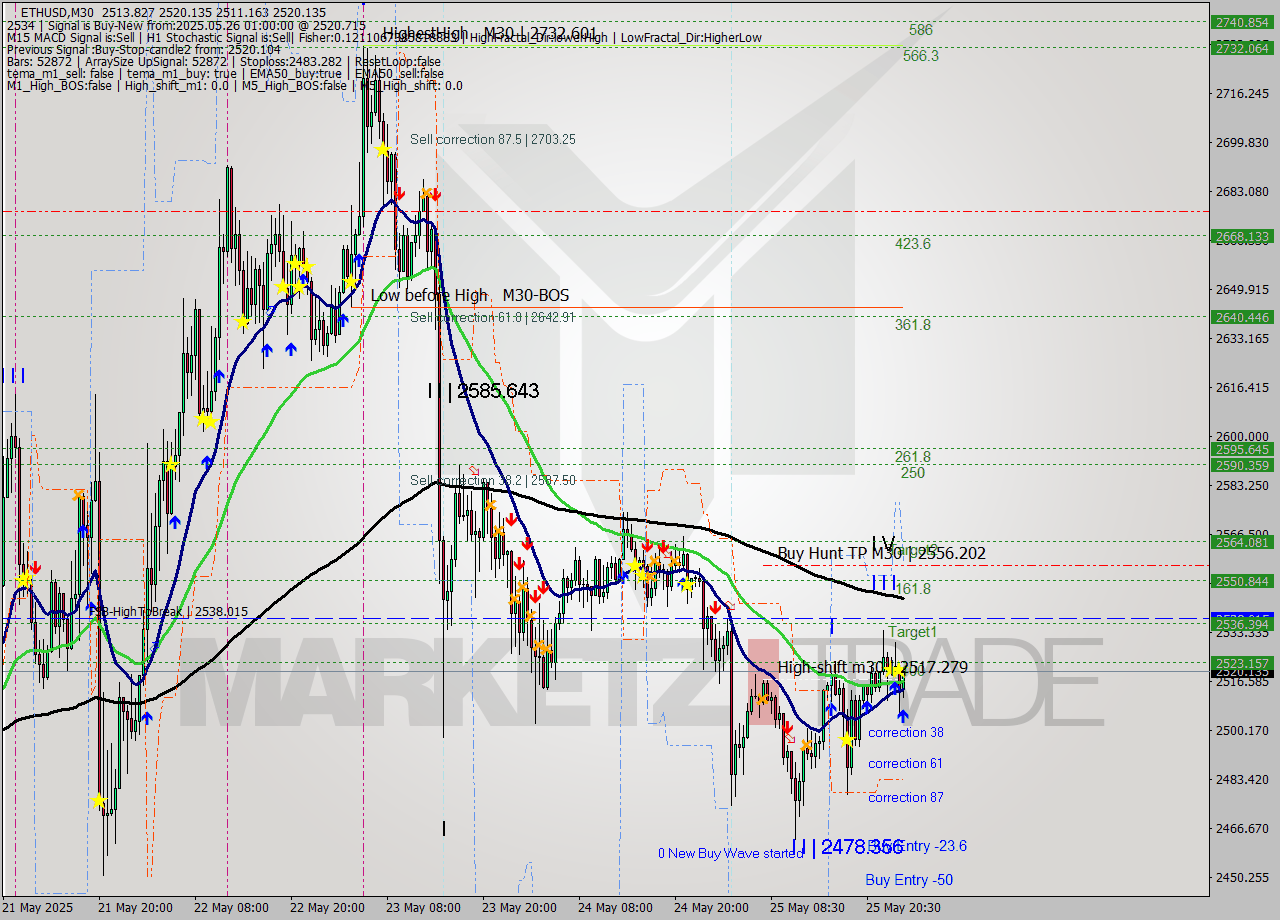 ETHUSD M30 Analysis ETHUSD M30 Signal