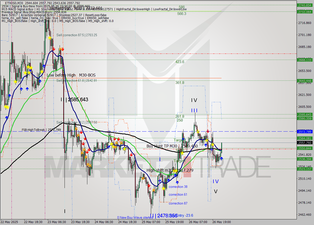 ETHUSD M30 Analysis ETHUSD M30 Signal