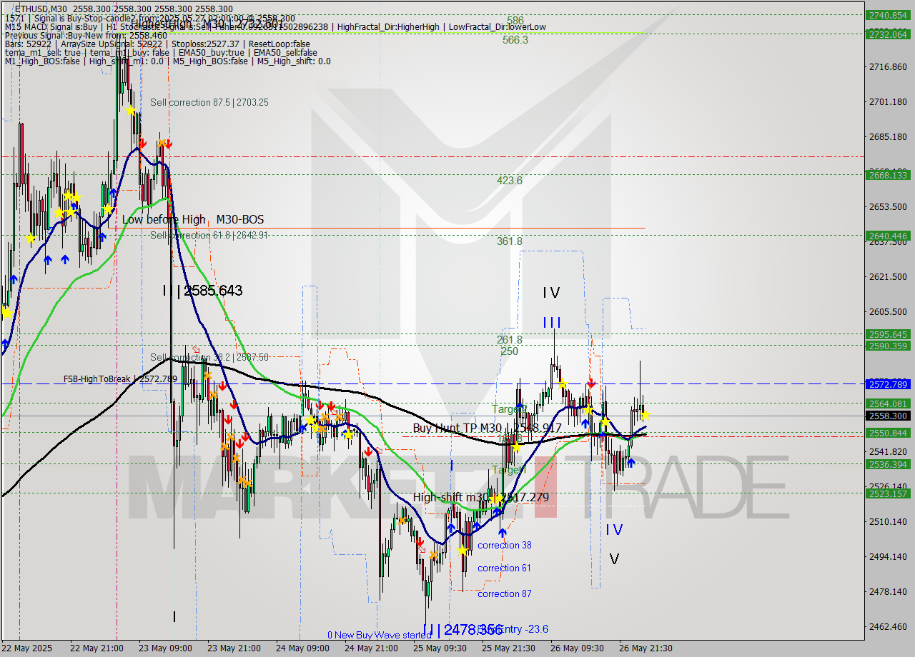 ETHUSD M30 Analysis ETHUSD M30 Signal