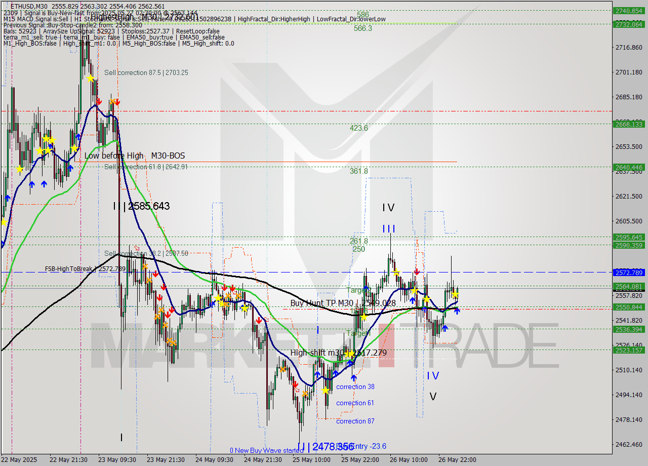 ETHUSD M30 Analysis ETHUSD M30 Signal