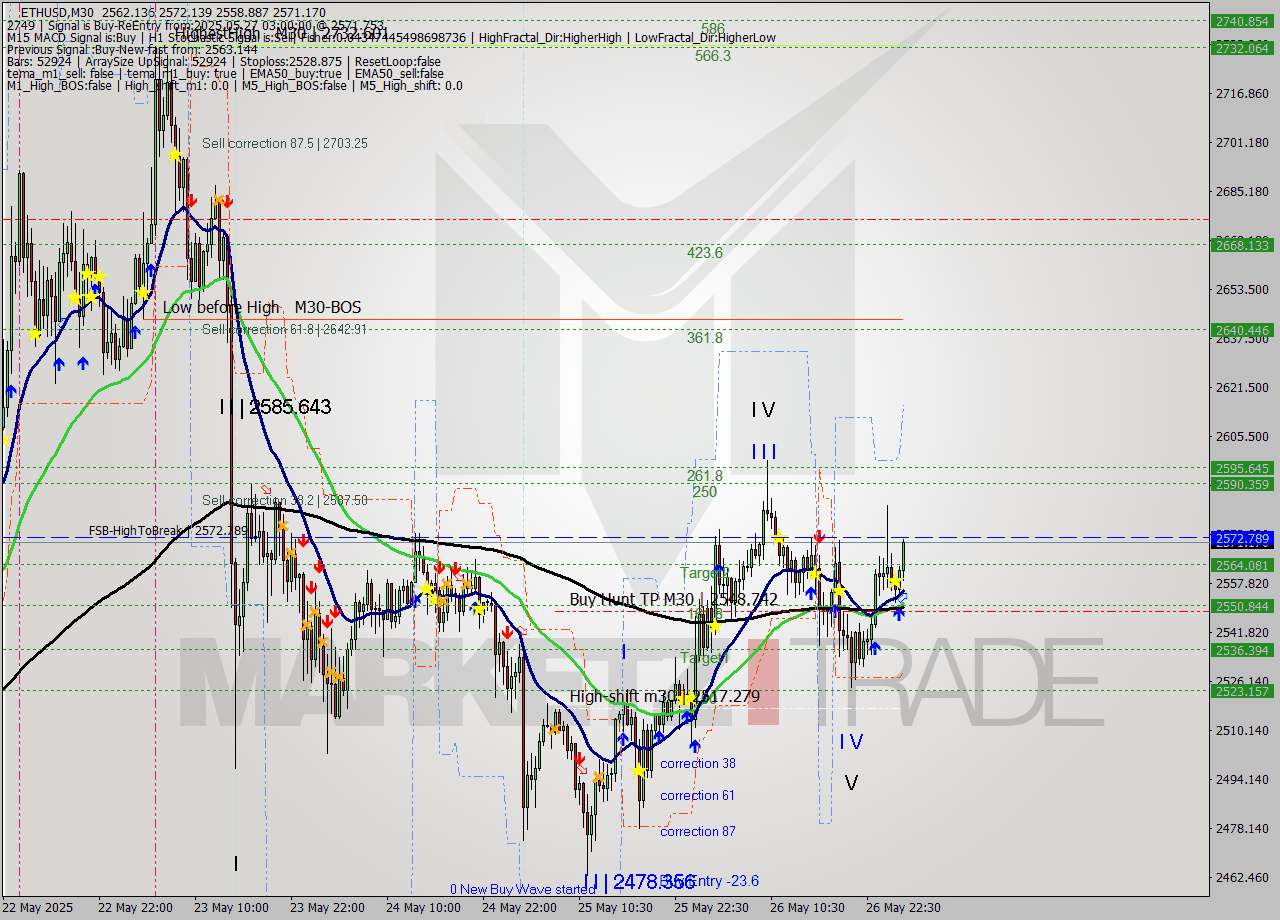 ETHUSD M30 Analysis ETHUSD M30 Signal
