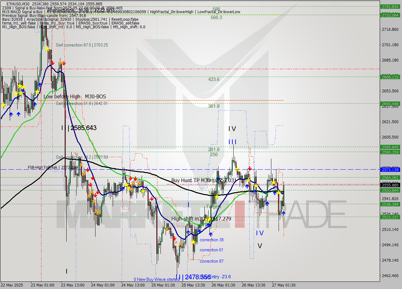 ETHUSD M30 Analysis ETHUSD M30 Signal
