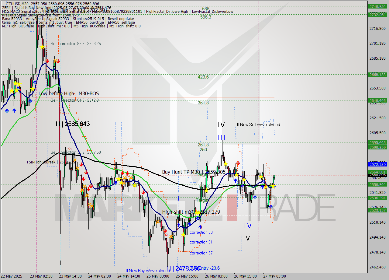 ETHUSD M30 Analysis ETHUSD M30 Signal