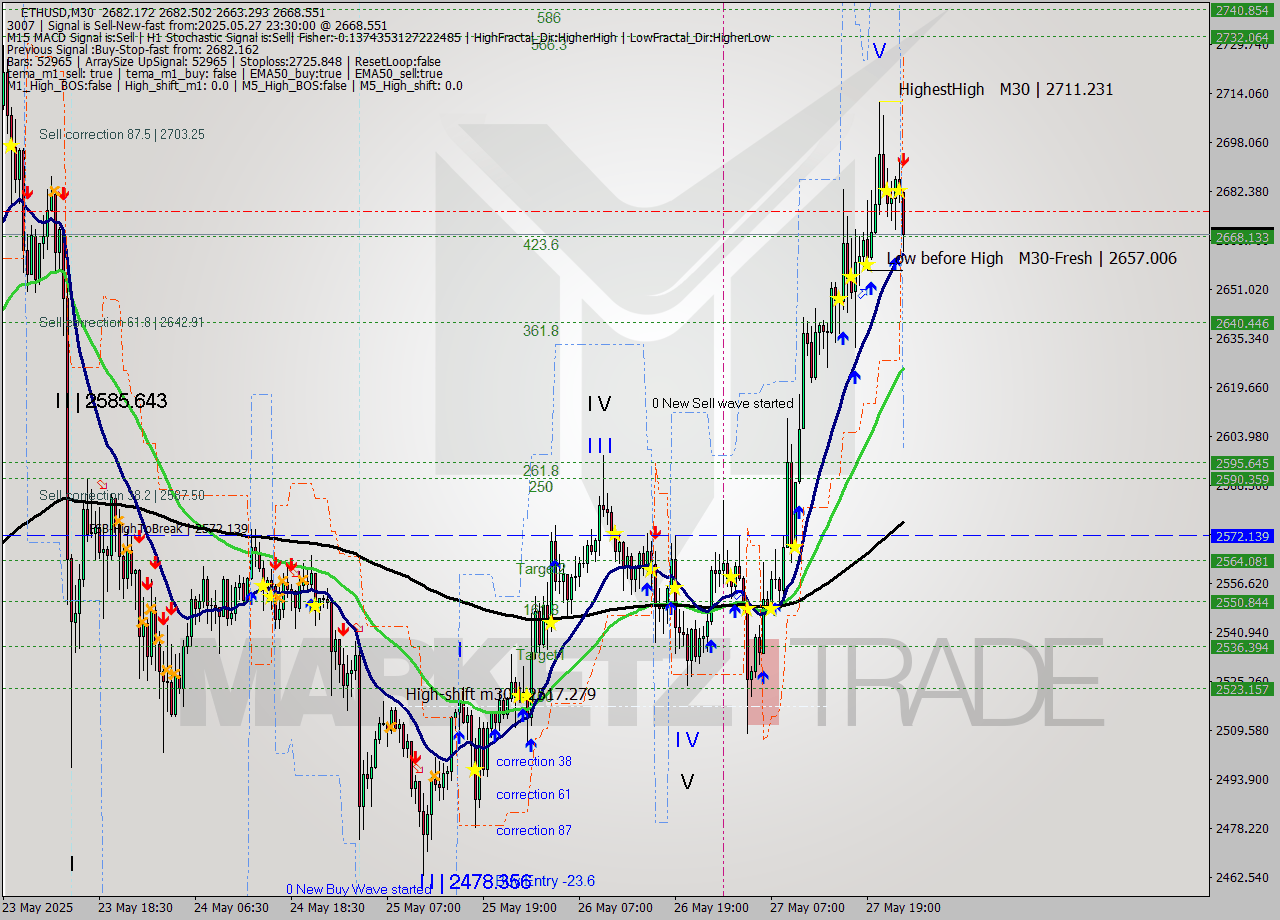 ETHUSD M30 Analysis ETHUSD M30 Signal