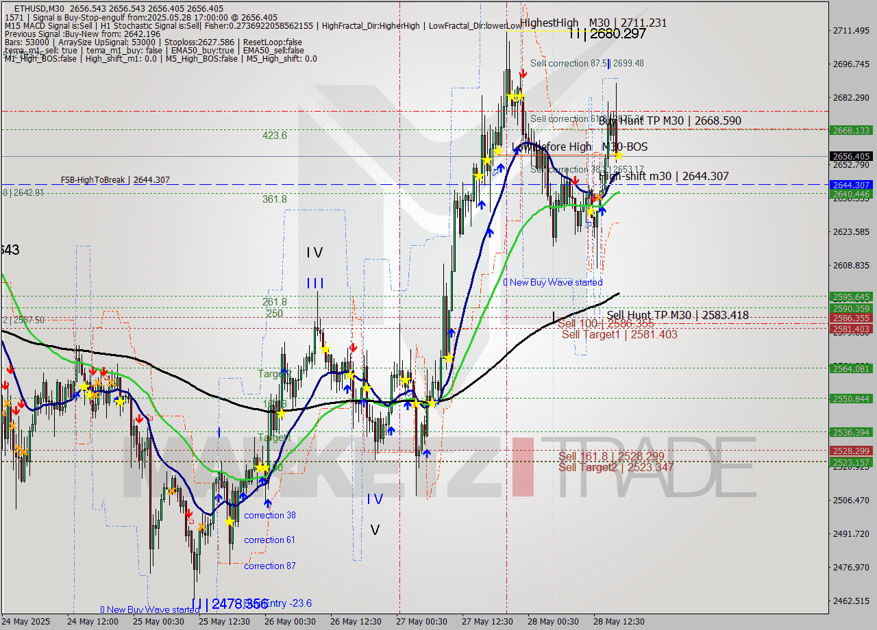ETHUSD M30 Analysis ETHUSD M30 Signal