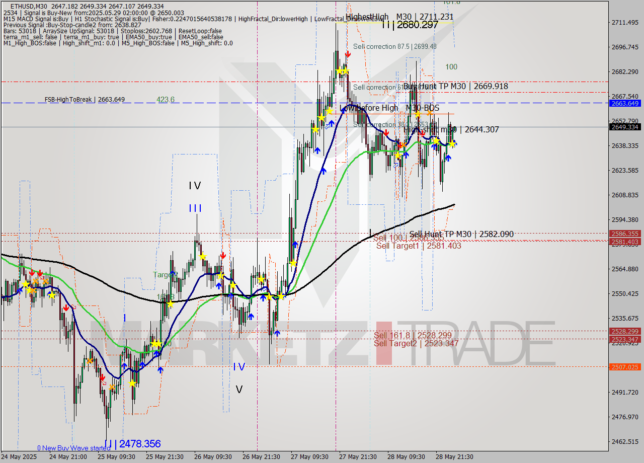 ETHUSD M30 Analysis ETHUSD M30 Signal