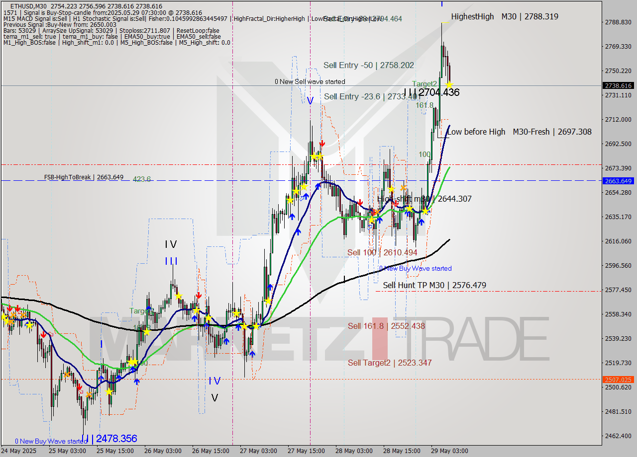 ETHUSD M30 Analysis ETHUSD M30 Signal
