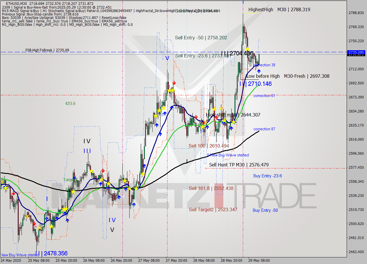 ETHUSD M30 Analysis ETHUSD M30 Signal